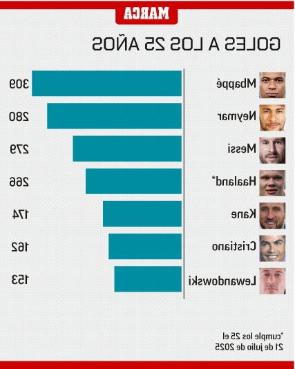 马卡统计球星25岁进球数：姆巴佩309球领跑，梅西279球C罗162球