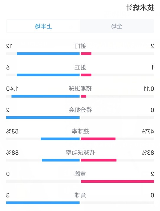 米兰VS利物浦半场数据：射门2-12，射正1-6，预期进球0.11-1.40