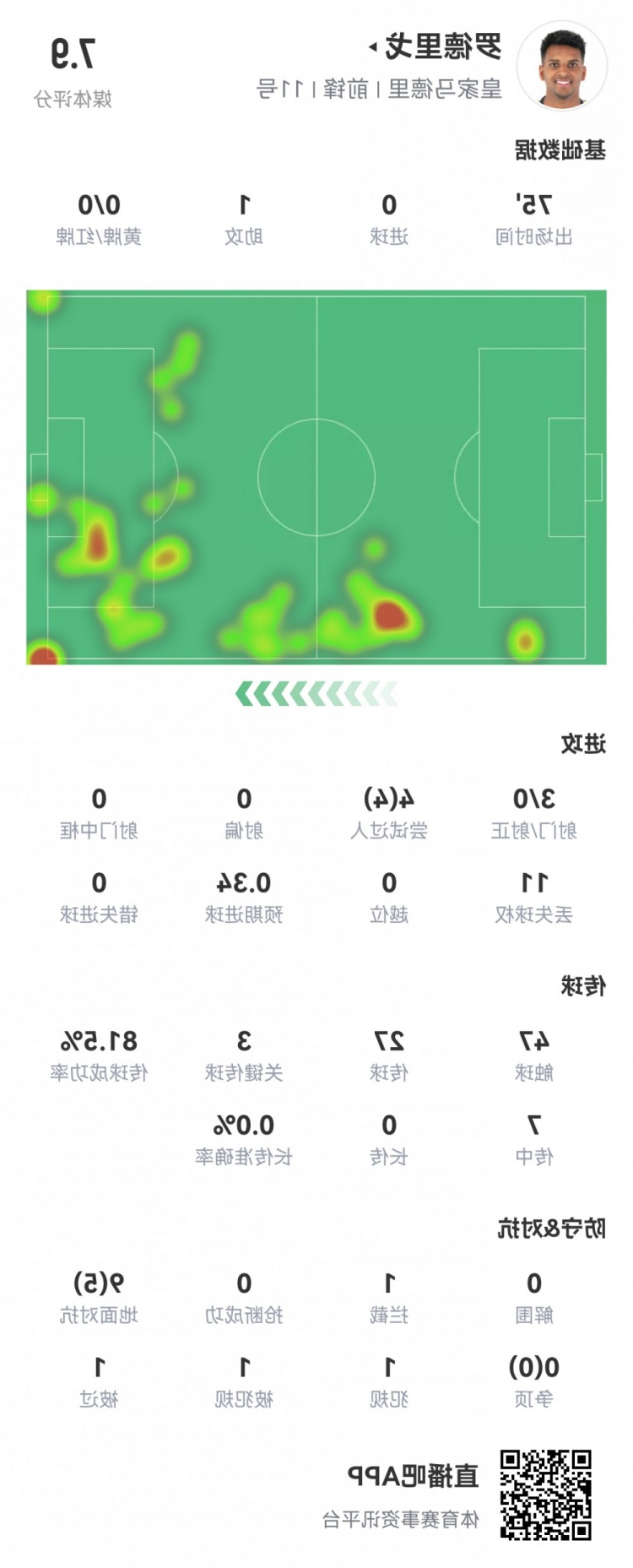 罗德里戈数据：3射0正1助攻，4次过人全部成功，3次关键传球