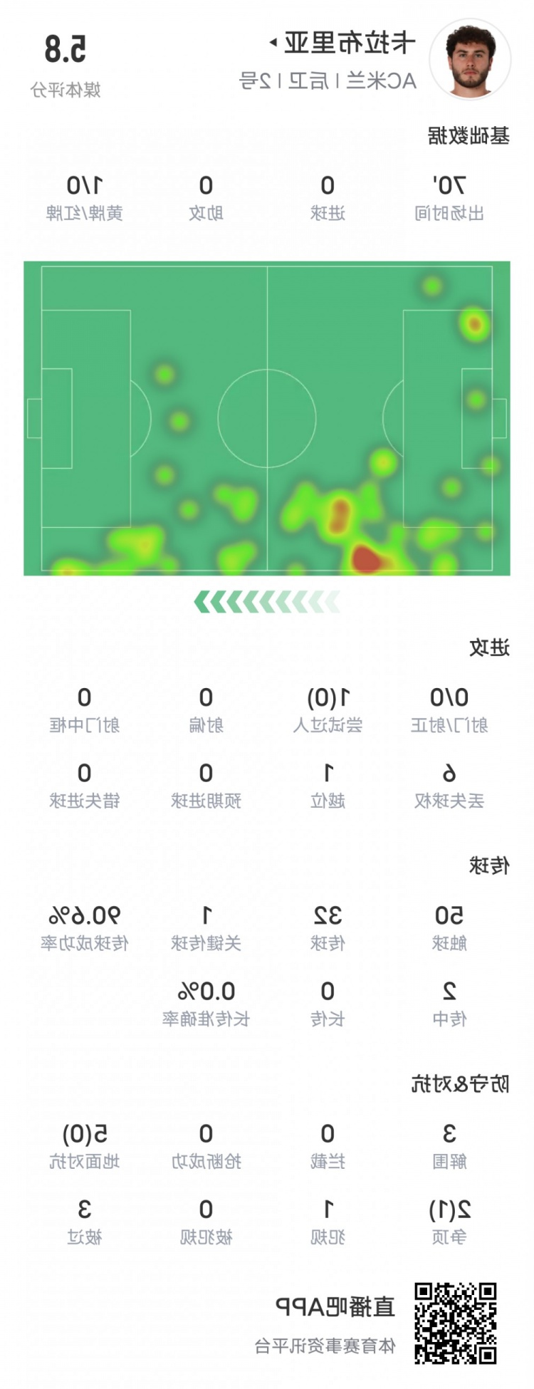 卡拉布里亚本场数据：1黄牌1关键传球5地面对抗0成功，评分5.8