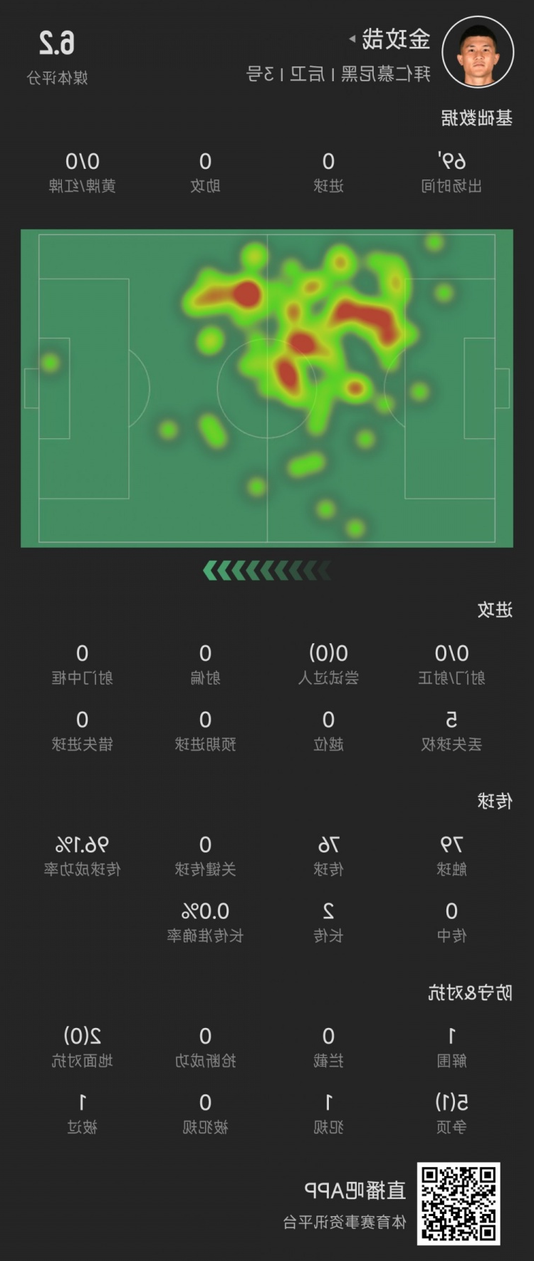 金玟哉本场数据：2次地面对抗0成功&5次争顶1次成功，评分6.2
