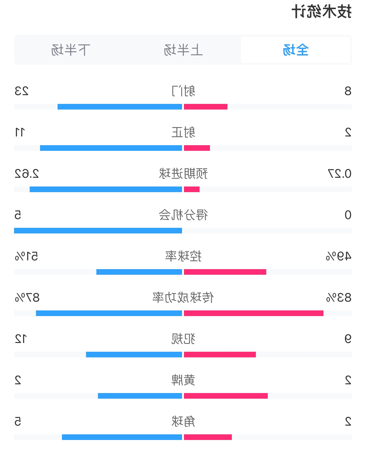 碾压局？米兰vs利物浦全场数据：射门8-23，预期进球0.27-2.62