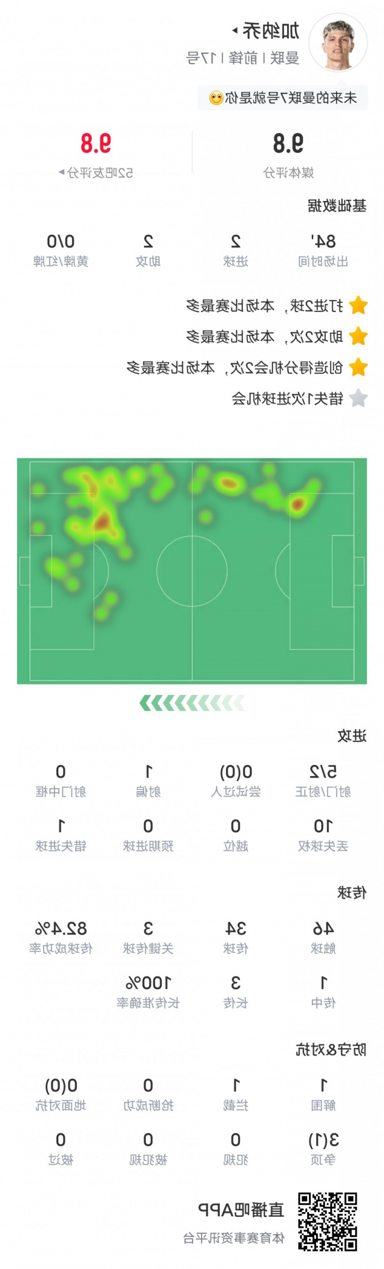 加纳乔本场比赛数据：2进球2助攻3关键传球，评分9.8