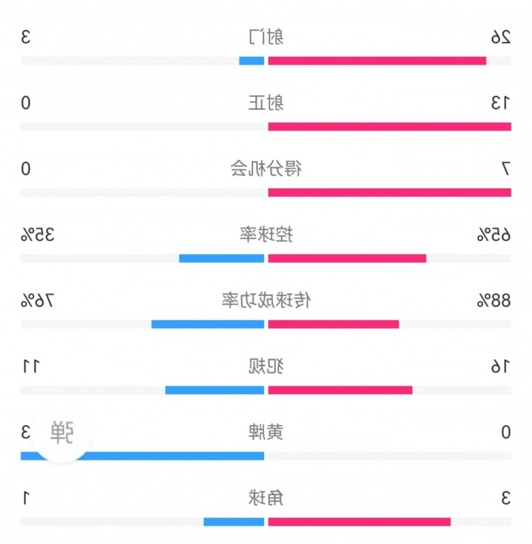 碾压！曼联7-0巴恩斯利数据：射门26-3，射正13-0，得分机会7-0