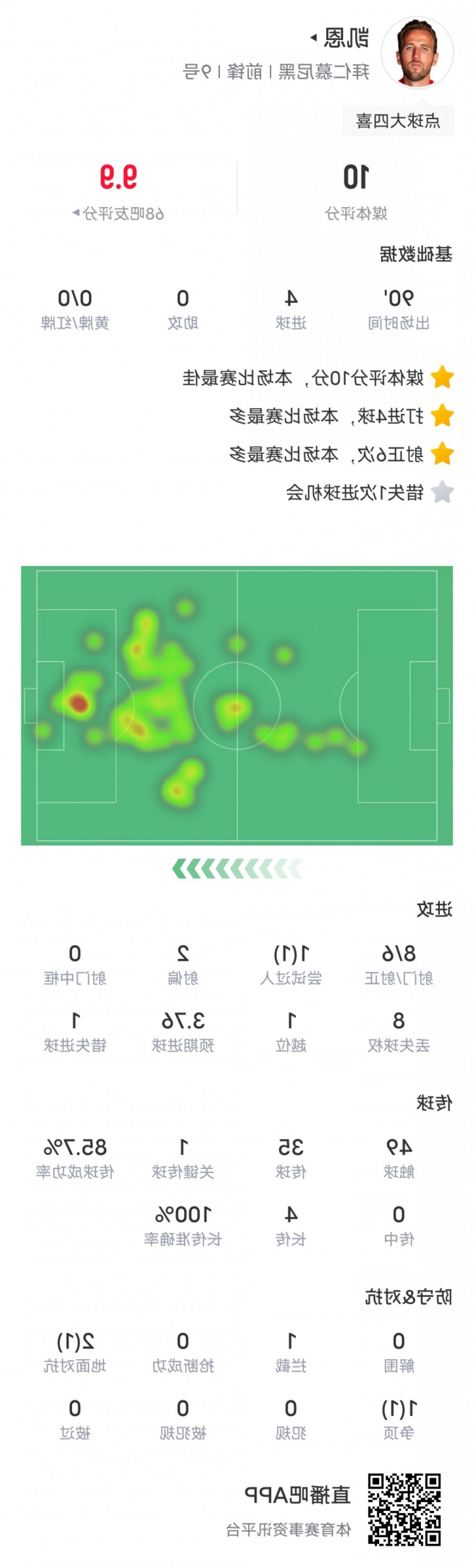 凯恩本场比赛数据：大四喜&预期进球数3.76，评分10.0全场最高