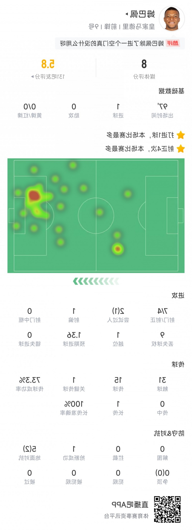 姆巴佩本场数据：打进1球，媒体评分8分