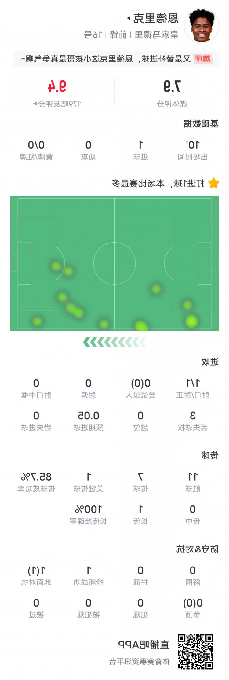 恩德里克本场比赛数据：替补建功&1关键传球，评分7.9