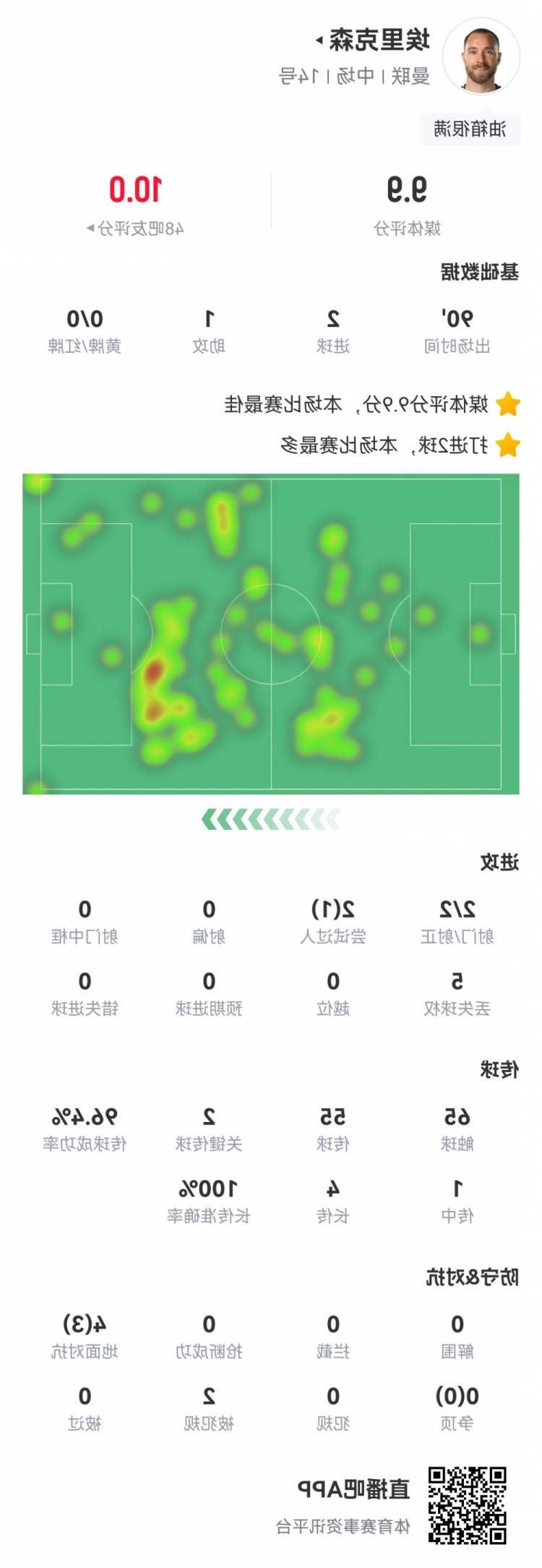 获评9.9分！埃里克森数据：2射2正2球1助，传球成功率96%