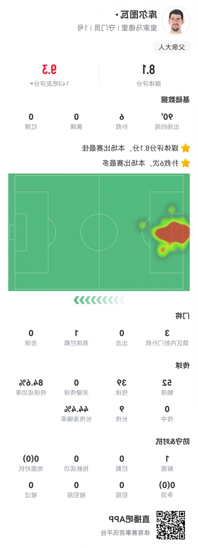 一夫当关！库尔图瓦数据：6次扑救，1次解围，获评全场最高8.1分