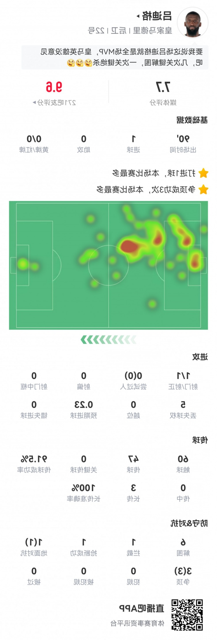 攻防俱佳！吕迪格数据：1粒进球，6次解围，传球成功率91%