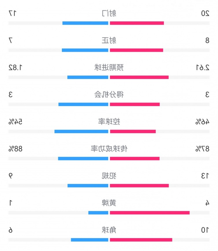 皇马3-1斯图加特数据：射门20-17，射正8-7，得分机会3-3