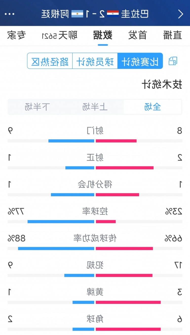 阿根廷1-2巴拉圭全场数据：射门9-8，射正1-2，阿根廷控球率77%