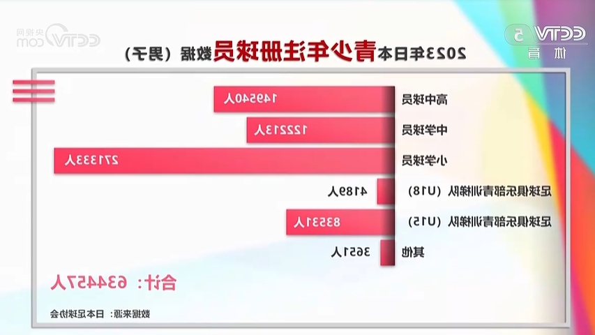 青训源源不断！去年日本青少年注册球员超63万人！U15梯队超8万人