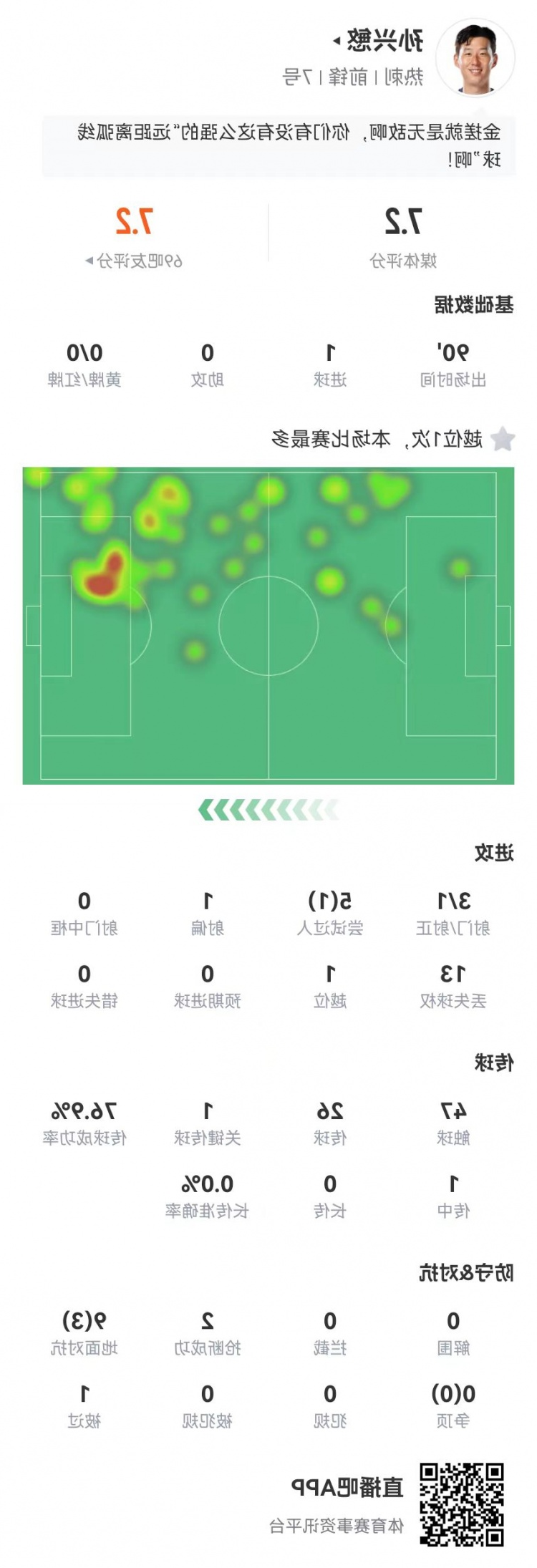 角球直接破门！孙兴慜本场3射1正进1球 5过人1成功 9对抗3成功