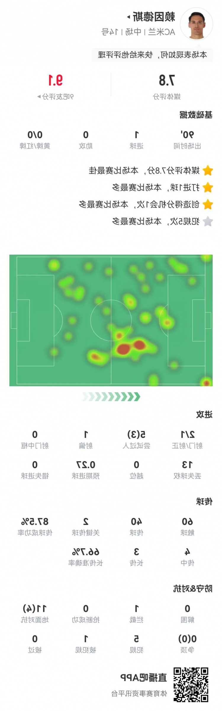 赖因德斯本场1球+2关键传球 5过人3成功+5犯规 7.8分全场最高