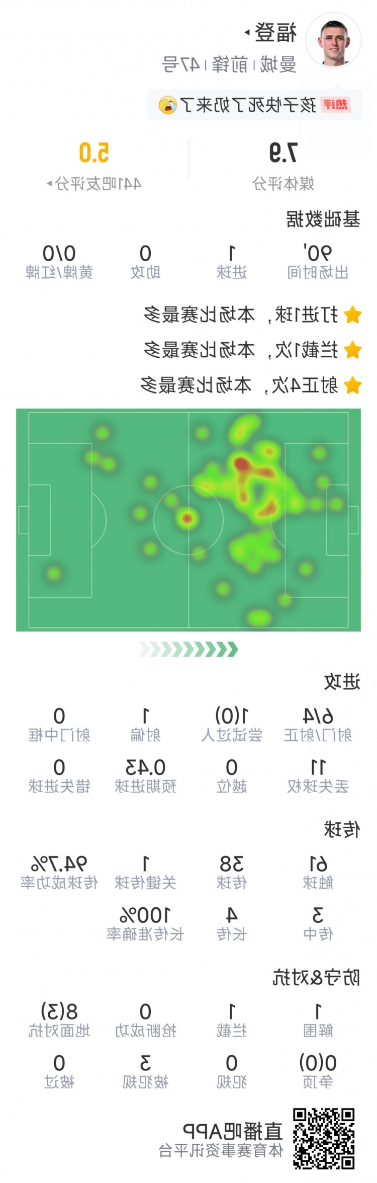 赛季首球难救主，福登本场数据：1粒进球，6射4正，评分7.9分